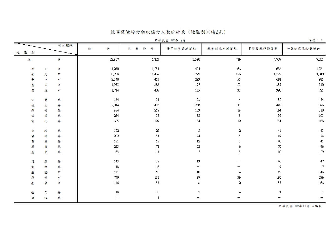 就業保險給付初次核付人數－按給付種類、類別、行業別、地區別分第3頁圖表